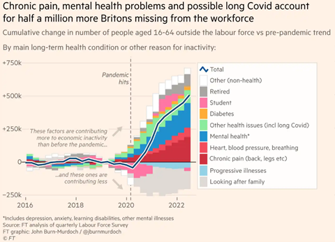 Excerpt from an analysis by the Financial Times on the cumulative change in number of people aged 16-64 outside the labour force versus pre-pandemic trend by main long-term health condition or other reason for inactivity before and after the pandemic by reason.